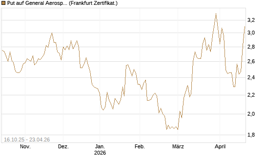 Put auf General Aerospace Co [BNP Paribas Emissions- und Handelsges.] Chart