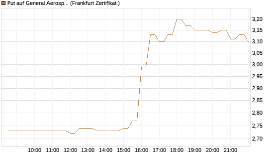 Put auf General Aerospace Co [BNP Paribas Emissions- und Handelsges.] Chart