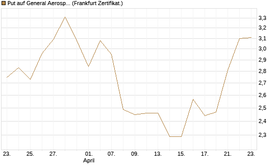 Put auf General Aerospace Co [BNP Paribas Emissions- und Handelsges.] Chart