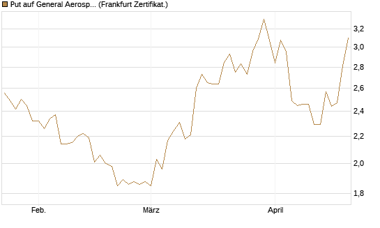 Put auf General Aerospace Co [BNP Paribas Emissions- und Handelsges.] Chart