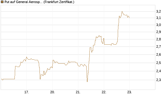 Put auf General Aerospace Co [BNP Paribas Emissions- und Handelsges.] Chart