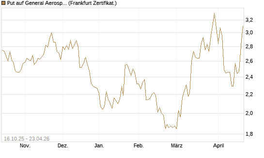 Put auf General Aerospace Co [BNP Paribas Emissions- und Handelsges.] Chart