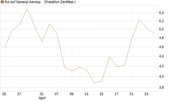 Put auf General Aerospace Co [BNP Paribas Emissions- und Handelsges.] Chart