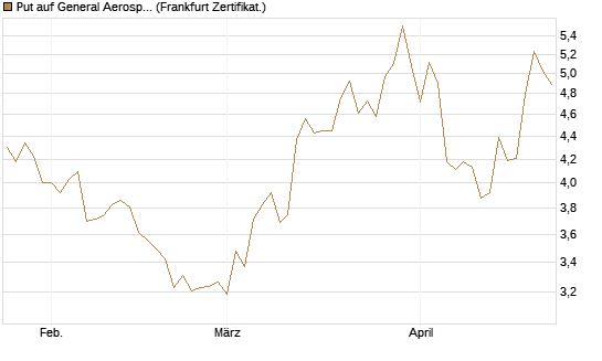 Put auf General Aerospace Co [BNP Paribas Emissions- und Handelsges.] Chart