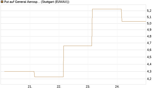 Put auf General Aerospace Co [BNP Paribas Emissions- und Handelsges.] Chart