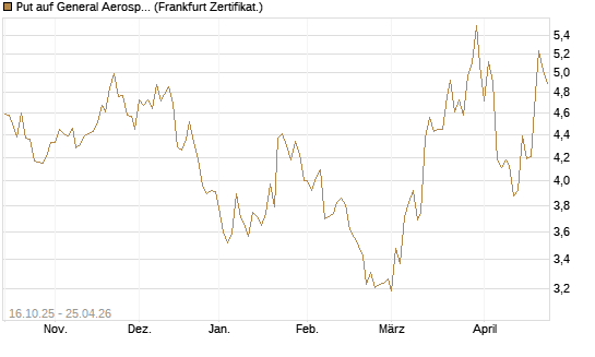 Put auf General Aerospace Co [BNP Paribas Emissions- und Handelsges.] Chart