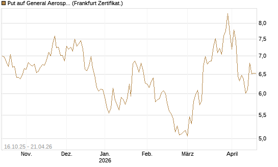 Put auf General Aerospace Co [BNP Paribas Emissions- und Handelsges.] Chart