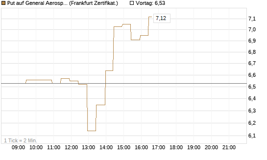 Put auf General Aerospace Co [BNP Paribas Emissions- und Handelsges.] Chart