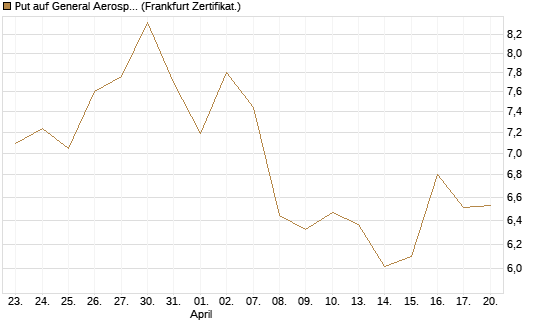 Put auf General Aerospace Co [BNP Paribas Emissions- und Handelsges.] Chart