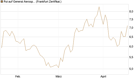 Put auf General Aerospace Co [BNP Paribas Emissions- und Handelsges.] Chart