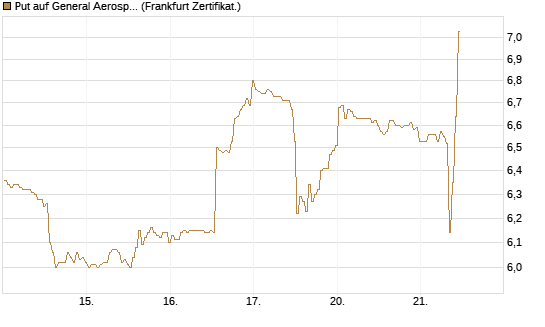 Put auf General Aerospace Co [BNP Paribas Emissions- und Handelsges.] Chart