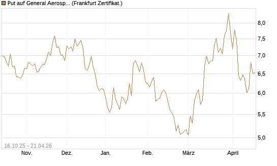Put auf General Aerospace Co [BNP Paribas Emissions- und Handelsges.] Chart