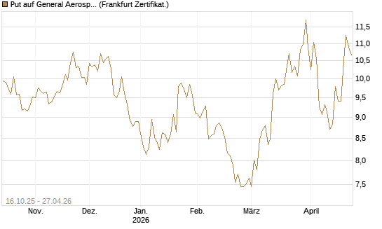 Put auf General Aerospace Co [BNP Paribas Emissions- und Handelsges.] Chart