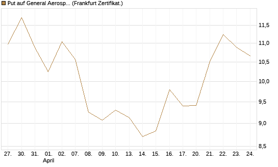 Put auf General Aerospace Co [BNP Paribas Emissions- und Handelsges.] Chart