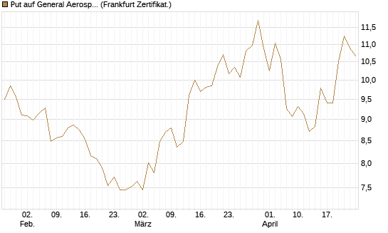 Put auf General Aerospace Co [BNP Paribas Emissions- und Handelsges.] Chart