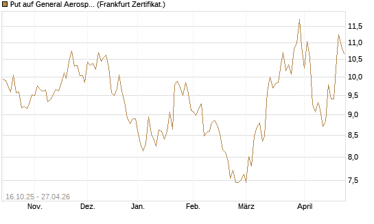Put auf General Aerospace Co [BNP Paribas Emissions- und Handelsges.] Chart