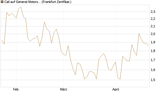 Call auf General Motors [BNP Paribas Emissions- und Handelsges.] Chart