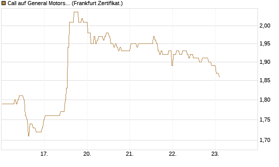 Call auf General Motors [BNP Paribas Emissions- und Handelsges.] Chart