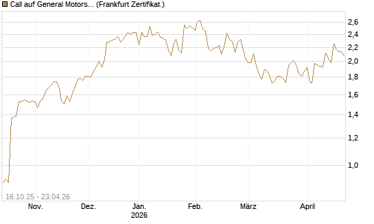 Call auf General Motors [BNP Paribas Emissions- und Handelsges.] Chart