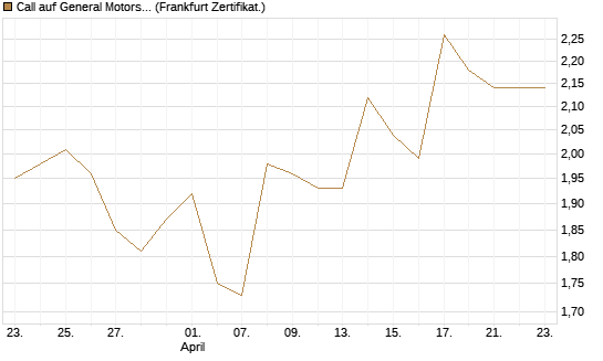 Call auf General Motors [BNP Paribas Emissions- und Handelsges.] Chart