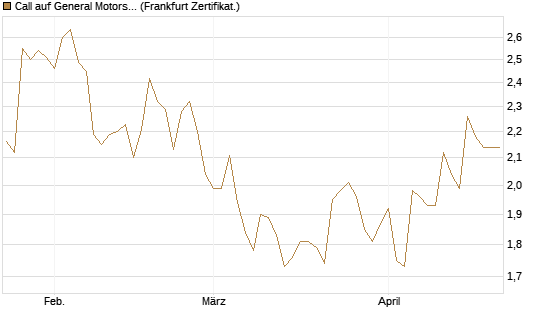 Call auf General Motors [BNP Paribas Emissions- und Handelsges.] Chart
