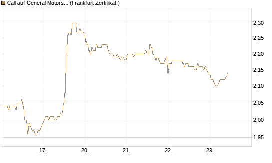 Call auf General Motors [BNP Paribas Emissions- und Handelsges.] Chart