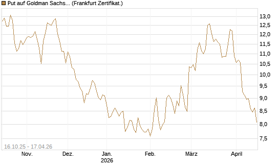 Put auf Goldman Sachs [BNP Paribas Emissions- und Handelsges.] Chart