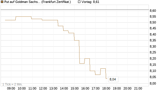 Put auf Goldman Sachs [BNP Paribas Emissions- und Handelsges.] Chart