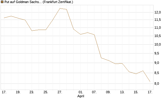 Put auf Goldman Sachs [BNP Paribas Emissions- und Handelsges.] Chart