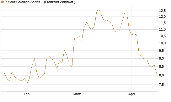 Put auf Goldman Sachs [BNP Paribas Emissions- und Handelsges.] Chart