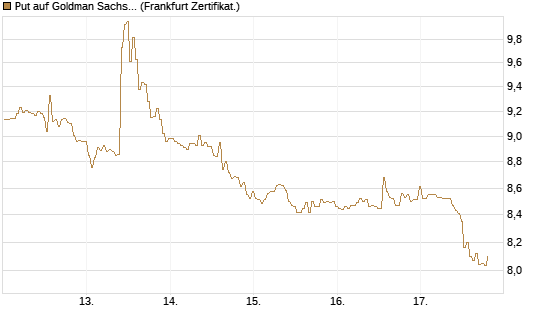 Put auf Goldman Sachs [BNP Paribas Emissions- und Handelsges.] Chart