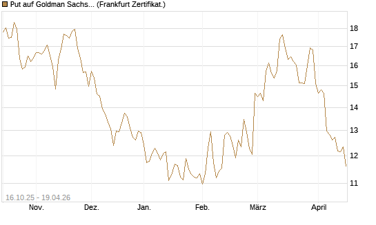Put auf Goldman Sachs [BNP Paribas Emissions- und Handelsges.] Chart