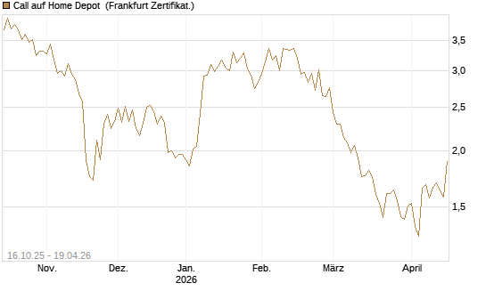 Call auf Home Depot [BNP Paribas Emissions- und Handelsges.] Chart