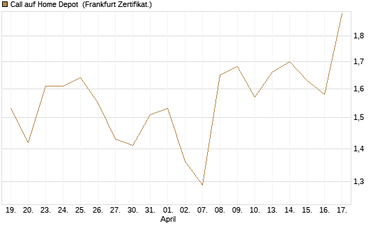 Call auf Home Depot [BNP Paribas Emissions- und Handelsges.] Chart