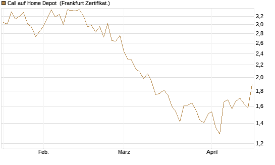 Call auf Home Depot [BNP Paribas Emissions- und Handelsges.] Chart