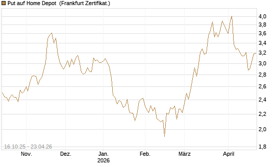Put auf Home Depot [BNP Paribas Emissions- und Handelsges.] Chart