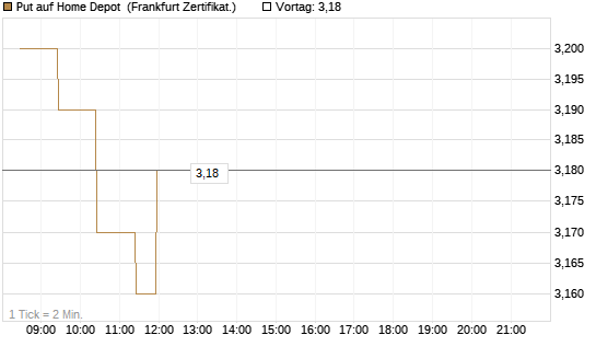 Put auf Home Depot [BNP Paribas Emissions- und Handelsges.] Chart