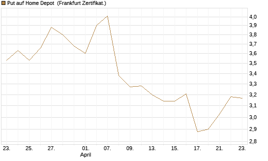 Put auf Home Depot [BNP Paribas Emissions- und Handelsges.] Chart