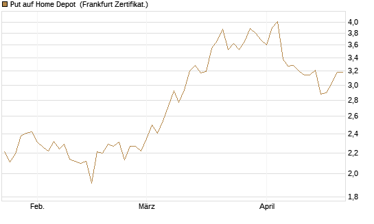 Put auf Home Depot [BNP Paribas Emissions- und Handelsges.] Chart