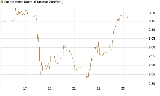 Put auf Home Depot [BNP Paribas Emissions- und Handelsges.] Chart
