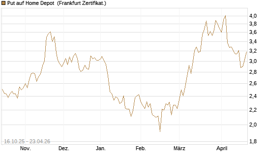 Put auf Home Depot [BNP Paribas Emissions- und Handelsges.] Chart