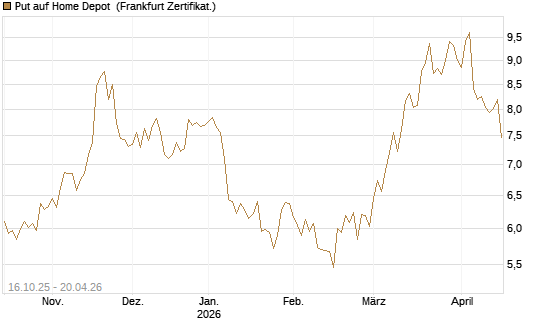 Put auf Home Depot [BNP Paribas Emissions- und Handelsges.] Chart