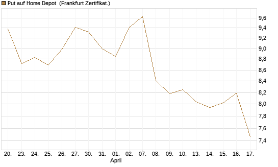 Put auf Home Depot [BNP Paribas Emissions- und Handelsges.] Chart