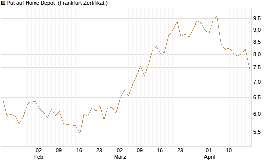 Put auf Home Depot [BNP Paribas Emissions- und Handelsges.] Chart