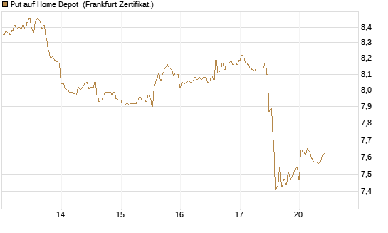 Put auf Home Depot [BNP Paribas Emissions- und Handelsges.] Chart