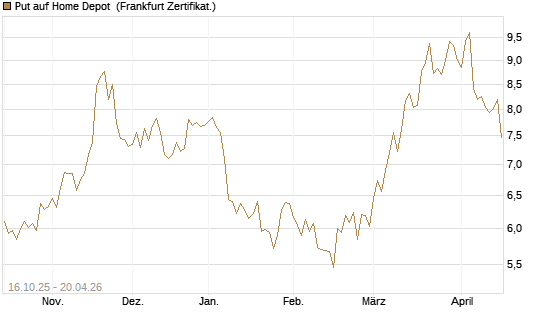 Put auf Home Depot [BNP Paribas Emissions- und Handelsges.] Chart