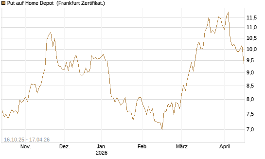 Put auf Home Depot [BNP Paribas Emissions- und Handelsges.] Chart