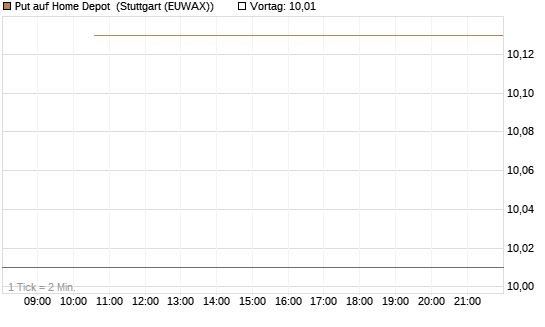 Put auf Home Depot [BNP Paribas Emissions- und Handelsges.] Chart