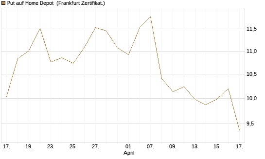 Put auf Home Depot [BNP Paribas Emissions- und Handelsges.] Chart