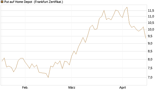 Put auf Home Depot [BNP Paribas Emissions- und Handelsges.] Chart